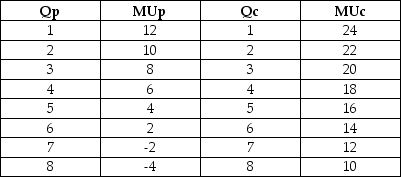 Scenario 3.1: Andy derives utility from two goods, potato chips (Qp)  and Cola (Qc) . Andy receives zero utility unless he consumes some of at least one good. The marginal utility that he receives from the two goods is given as follows:    -Refer to Scenario 3.1. If the price of potato chips is $0.50 and the price of Cola is $4.00, and Andy has an income of $14.50, how many units of potato chips will he consume? A)  5 B)  6 C)  7 D)  8 E)  none of the above