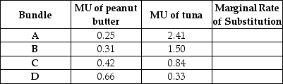 The following table presents Alfred's marginal utility for each good while exhausting his income. Fill in the remaining column in the table. If the price of tuna is twice the price of peanut butter, at what consumption bundle in the table is Alfred maximizing his level of satisfaction? Which commodity bundle entails the largest level of tuna fish consumption?   