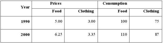 Suppose the table below lists the price and consumption levels of food and clothing during 1990 and 2000. Calculate a Laspeyres and Paasche index using 1990 as the base year.  