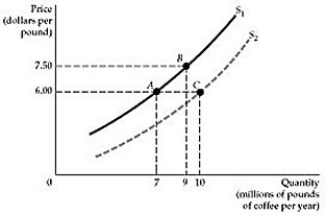 <strong> Figure 2.1.1 Refer to Figure 2.1.1 above. Starting from point A, how do the firms in the market react when the price of coffee increases from $6.00 to $7.50 per pound?</strong> A) The supply curve shifts to the right and the quantity supplied increases to 10 million pounds per year. B) The supply curve shifts from S1 to S2, but the market moves from A to B, so the quantity supplied increases to 9 million pounds per year. C) The market moves from A to B temporarily, but eventually will settle at point C, where the quantity supplied will be 10 million pounds. D) The supply curve does not shift, but the quantity supplied increases from 7 to 9 million pounds per year.
