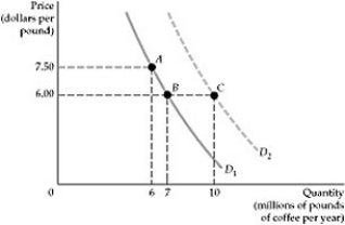 <strong> Figure 2.1.2 Refer to Figure 2.1.2. The price of coffee is currently $6.00. and quantity demanded is 7 million pounds. Then there is a notable increase in the preference for coffee over other substitutes, like tea. Which move best describes this change?</strong> A) A move from B to A B) A move from B to C C) A move from B to A, and then to C D) A move from B to C, and then to A