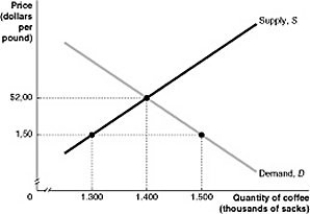 <strong> Figure 2.2.1 Refer to Figure 2.2.1 above. At a price of $1.50, there is:</strong> A) an excess of quantity demanded over quantity supplied. B) an excess of quantity supplied over quantity demanded. C) an alternative equilibrium between supply and demand. D) a surplus of coffee in the market.