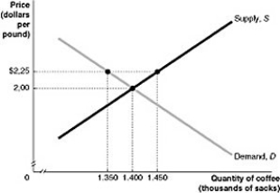 <strong> Figure 2.2.2 Refer to Figure 2.2.2 above. An imposed price of $2.25 can be called:</strong> A) a price ceiling. B) a price floor. C) a consumer-friendly price. D) a price of equilibrium difference.