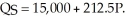 The daily demand for hotel rooms on Manhattan Island in New York is given by the equation The daily supply of hotel rooms on Manhattan Island is given by the equation Diagram these demand and supply curves in the price and quantity space. What is the equilibrium price and quantity of hotel rooms on Manhattan Island?