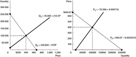 The daily demand for hotel rooms on Manhattan Island in New York is given by the equation The daily supply of hotel rooms on Manhattan Island is given by the equation Diagram these demand and supply curves in the price and quantity space. What is the equilibrium price and quantity of hotel rooms on Manhattan Island?