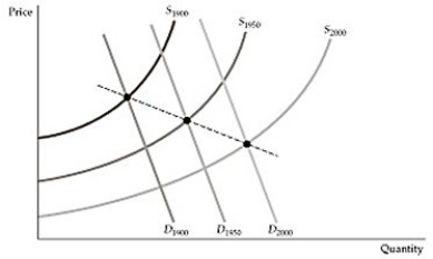 <strong> Figure 2.3.2 Figure 2.3.2 above is a reproduction of Figure 2.9 in the textbook, which describes the market for mineral resources across time. The downward-sloping line that crosses the equilibrium points is called:</strong> A) the market decline curve. B) the market rise path. C) the long-run path of price and consumption. D) the industry supply curve.