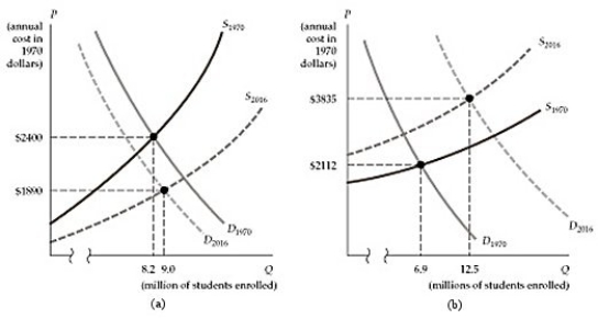   Figure 2.3.3 -Refer to Figure 2.3.3 above. Which of the two panels best describes the trend in college costs from 1970 to 2016? A)  Panel (a)  B)  Panel (b)  C)  Both panels D)  Neither panel