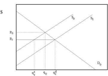 Suppose the cable TV industry is currently unregulated. However, due to complaints from consumers that the price of cable TV is too high, the legislature is considering placing a price ceiling on cable TV below the current equilibrium price. Assuming the government does make this price ceiling law, please construct a diagram that shows the impact of this law on the cable TV market, and please briefly explain the effects on market prices and quantities with supply and demand analysis. Also, if the cable TV company is worried about disgruntling customers, the company may introduce a different type of programming that is cheaper for the company to provide yet is equally appealing to customers. What would be the effects of this action?