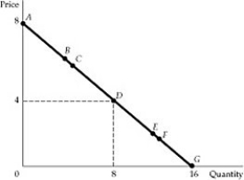   Figure 2.4.1 -Refer to Figure 2.4.1. Between points E and F, demand is: A)  completely inelastic. B)  inelastic, but not completely inelastic. C)  unit elastic. D)  elastic, but not infinitely elastic. E)  infinitely elastic.