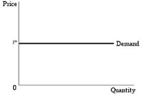 <strong> Figure 2.4.2 Refer to Figure 2.4.2 above. Which of the following best describes de demand curve in this figure?</strong> A) Demand is infinitely elastic. B) Demand is completely inelastic. C) Demand becomes more inelastic the lower the price. D) Demand becomes more elastic the lower the price.