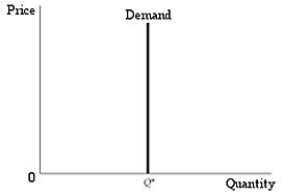 <strong> Figure 2.4.3 Refer to Figure 2.4.3 above. The price elasticity of demand along this demand curve is equal to:</strong> A) whatever the value of the price is. B) infinity. C) zero. D) an undetermined value.