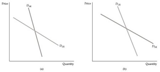   Figure 2.5.2 -Refer to Figure 2.5.2 above. Which of the following best represents the demand for cars in the short run (SR)  and in the long run (LR) ? A)  Panel A. B)  Panel B C)  None of the above. Both are perfectly elastic. D)  None of the above. Both are perfectly inelastic.