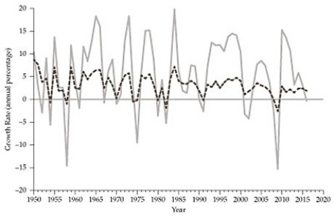   Figure 2.5.3 -Refer to Figure 2.5.3 above. The graph , as it appears in the textbook, shows two series, each corresponding to a growth rate. The dashed trend series corresponds to: A)  the growth rate of durable equipment. B)  the growth rate of GDP. C)  The growth rate of non-durable goods. D)  the growth rate of labor productivity.