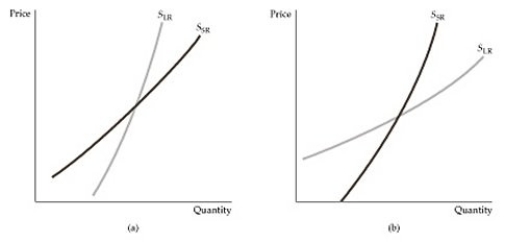   Figure 2.5.4 -The secondary supply of copper is: A)  more elastic in the short run than in the long run. B)  less elastic in the short run than in the long run. C)  equally elastic in the short run and in the long run. D)  unit elastic in the short run and perfectly elastic in the long run.