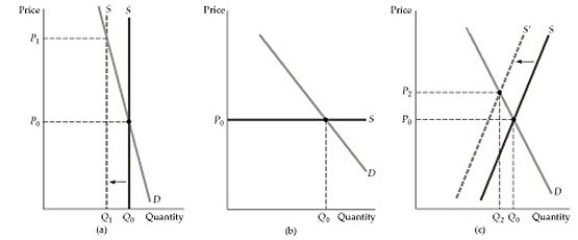   Figure 2.5.6 -Refer to Figure 2.5.6. Which of the following best represents the market for coffee in the intermediate run? A)  A B)  B C)  C D)  None of the above.