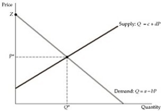   Figure 2.6.1 -Refer to Figure 2.6.1 above. Which of the following is a proper value for Z in the vertical axis? A)  the value of the parameter a B)  a/b C)  -a/b D)  -b