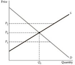   Figure 2.7.1 -Refer to Figure 2.7.1 above. If the government wants to set a maximum imposed price on this market, it will set the price at: A)  P<sub>0</sub> B)  P<sub>1</sub> C)  P<sub>2</sub> D)  Either P<sub>1</sub> or P<sub>2</sub>