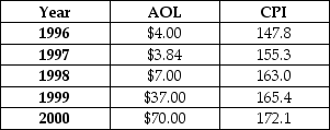 The first column of the following table describes the price movement of AOL Corporation stock over a five-year period. The second column gives the period's consumer price index. Calculate the real value of the stock for each time period using year 5 as the base year. If you purchased $1,000 worth of AOL Corporation in year 1, what has happened to the purchasing power of your original $1,000 investment when you sell the stock in year 5?   