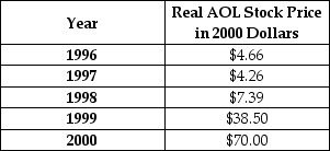   The real value of a year 1996 dollar in 2000 is   I would have bought 250 shares of AOL at 1996 prices (ignoring transaction costs) with the $1,000. The value of the stock in the year 2000 is   The change in my purchasing power is   That is, my purchasing power from investing in the stock rises by 1,409%.