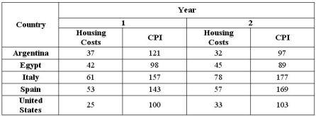 The following is a list of housing costs in five different countries along with their CPI. For which country is the real cost of housing declining? Use year 2 as the base year in your answer.  