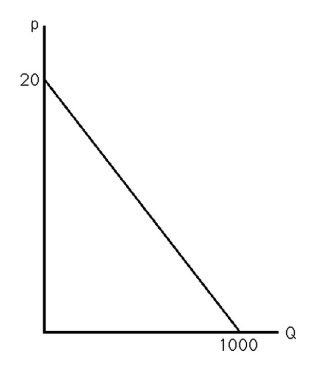   -The above figure shows the demand curve for crude oil.If the market price is $10 a barrel,what is the price elasticity of demand? A) -.02 B) -1 C) -10 D) -500