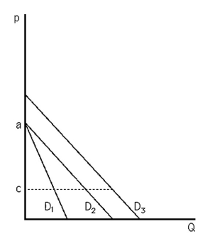   -The above figure shows three demand curves labeled D<sub>1</sub>,D<sub>2</sub>,and D<sub>3</sub>.Rank these three demand curves in terms of elasticity at a price of c.