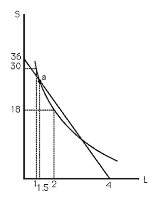   -John is indifferent between canned soup and fresh soup.Canned soup sells for $1 per serving and fresh soup sells for $2 per serving.Assuming that John has allocated $4 toward soup,how will he spend it? Explain your answer by drawing John's budget line and indifference curves.