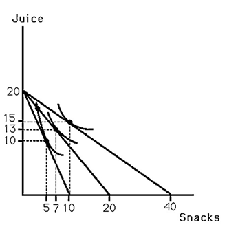   -The above figure shows Bobby's indifference map for juice and snacks.Also shown are three budget lines resulting from different prices for snacks.Bobby views snacks as a(n)  A) normal good. B) inferior good. C) Giffen good. D) Not enough information.