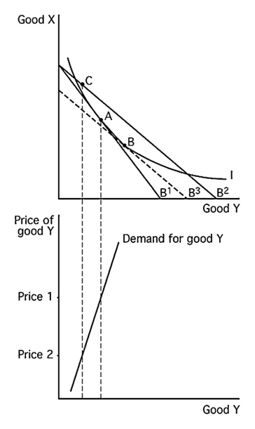 See the above figure.Point A is the original consumption point.The movement from point A to point B is the substitution effect.The movement from point B to point C is the income effect.