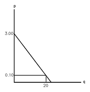 The above figure shows an individual's demand curve for time per month spent telecommunicating while driving (talking on the car phone. )A car phone is useless except for talking with somebody who is not in the car.If calls are priced at ten cents per minute,what is the consumer surplus derived from talking? What is the most this person would pay for the car phone? Explain.