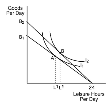 <strong>The graph below shows George's indifference curves and budget lines.From A to B,we can conclude </strong> A)leisure is a normal good. B)leisure is an inferior good. C)George will increase his working time with a higher wage. D)the substitution effect is greater than the income effect.
