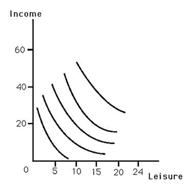   -The above figure shows an indifference map for a person's choices between leisure and consumption.Derive this person's labor supply curve for wage rates of $5,$10,and $15.