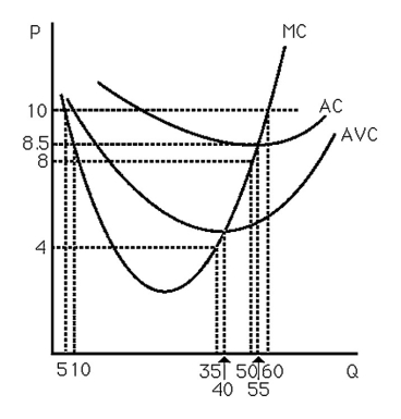   -The above figure shows the short run cost curves for a typical firm in a competitive market.If price = 4,then the firm A) is earning positive profits. B) should produce 35 units. C) should shut down. D) None of above.
