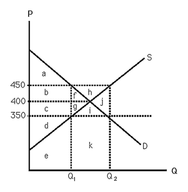   -The above figure shows supply and demand curves for apartment units in a large city.If the city government passes a law that establishes $450 per month as the legal maximum rent,consumer surplus will be A) a. B) a + b + f. C) a + b + c. D) a + b + c + f + g.