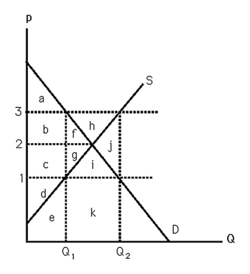   -The above figure shows supply and demand curves for milk.If the government passes a law that establishes $3 per month as the legal minimum per gallon price,change in producer surplus will be A) b + c + d. B) b - f - g. C) c + d + g. D) b - g.