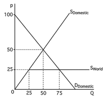   -The above figure shows the market for rice in Japan.S<sub>Domestic</sub> represents the domestic supply curve,and S<sub>world</sub> represents the world supply curve.If imported rice is banned,the loss in social welfare is A) a + b + c + d + i + j. B) a. C) c + e. D) a + b + c + d.