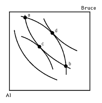   -The above figure depicts the Edgeworth box for two individuals,Al and Bruce.Points a and b A) are most likely to reflect the final endowments after trading. B) are least likely to reflect the final endowments after trading. C) are equally likely to reflect the final endowments after trading than other points on the contract curve. D) are definitely not the final endowments after trading.