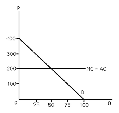   -The above figure shows the demand and cost curves facing a monopoly.The deadweight loss of this monopoly is A) $100. B) $250. C) $1,250. D) $2,500.
