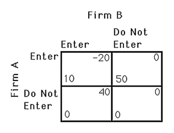   -The above figure shows the payoff to two airlines,A and B,of serving a particular route.If the two airlines must decide simultaneously,which one of the following statements is TRUE? A) Since firm B has no dominant strategy,its decision is unpredictable. B) Since firm B's decision is unpredictable,firm A's decision is unpredictable. C) Neither firm entering is a Nash equilibrium. D) Firm B will not enter because it knows firm A will.