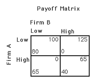   -The above figure shows the payoff matrix for two firms,A and B,selecting an advertising budget.The firms must choose between a high advertising budget and a low advertising budget.Firm B's dominant strategy A) does not exist. B) is to copy firm A. C) is to select a high advertising budget. D) is to select a low advertising budget.