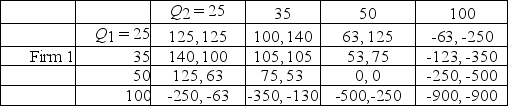 The following is a simplified duopoly model of competition between two firms.Firms simultaneously choose the quantity of outputs to produce,and then profits are realized.Each firm is restricted to producing 25,35,50 or 100 units of output.The details of how the payoffs are derived are unimportant because payoffs are all given in the table below. Firm 2     Find the Nash equilibrium(s)in the game.