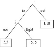 Consider the game below:    a.Use backward induction to find the subgame perfect Nash equilibrium to the game. b.Model the game with a strategic grid.Find all Nash Equilibrium to the normal-form game.Why is your answer different than in (a)?