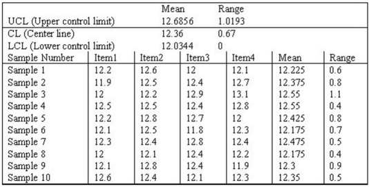Examine the Statistical Process Control outputs below.Answer the following questions. a.What is the sample size? b.What is the number of samples? c.What is the mean of sample 8;what is the range of sample 10? d.Is this process in control? Explain-a simple Yes or No is insufficient. e.What additional steps should the quality assurance team take?  