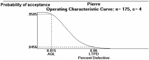 Pierre's Motorized Pirogues and Mudboats is setting up an acceptance sampling plan for the special air cleaners he manufactures for his boats.His specifications,and the resulting plan,are shown on the POM for Windows output below.Pierre is a bit confused.He mistakenly thinks that acceptance sampling will reject all bad lots and accept all good lots.Explain why this will not happen.  