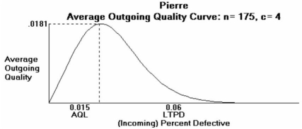 Pierre's Motorized Pirogues and Mudboats is setting up an acceptance sampling plan for the special air cleaners he manufactures for his boats.His specifications,and the resulting plan,are shown on the POM for Windows output below.Pierre wants acceptance sampling to remove ALL defects from his production of air cleaners.Explain carefully why this won't happen.  