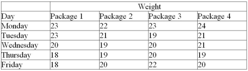 A quality analyst wants to construct a sample mean chart for controlling a packaging process.He knows from past experience that the process standard deviation is two ounces.Each day last week,he randomly selected four packages and weighed each.The data from that activity appears below.   (a)Calculate all sample means and the mean of all sample means. (b)Calculate upper and lower control limits that allow for natural variations. (c)Is this process in control?