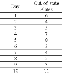 A small,independent amusement park collects data on the number of cars with out-of-state license plates.The sample size is fixed at n = 25 each day.Data from the previous 10 days indicate the following number of out-of-state license plates:    (a)Calculate the overall proportion of  tourists  (cars with out-of-state plates)and the standard deviation of proportions. (b)Using ± 3σ limits,calculate the LCL and UCL for these data. (c)Is the process under control? Explain.