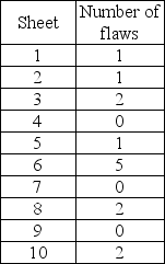 McDaniel Shipyards wants to develop control charts to assess the quality of its steel plate.They take ten sheets of 1  steel plate and compute the number of cosmetic flaws on each roll.Each sheet is 20' by 100'.Based on the following data,develop limits for the control chart,plot the control chart,and determine whether the process is in control.   