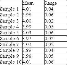A part that connects two levels should have a distance between the two holes of 4 .It has been determined that x-bar and R-charts should be set up to determine if the process is in statistical control.The following ten samples of size four were collected.Calculate the control limits,plot the control charts,and determine if the process is in control.   