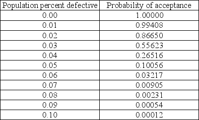In the table below are selected values for the OC curve for the acceptance sampling plan n = 210,c = 6.Upon failed inspection,defective items are replaced.Calculate the AOQ for each data point.(You may assume that the population is much larger than the sample. )Plot the AOQ curve.At approximately what population defective rate is the AOQ at its worst? Explain how this happens.How well does this plan meet the specifications of AQL = 0.015,α = 0.05;LTPD = 0.05,β = 0.10? Discuss.   